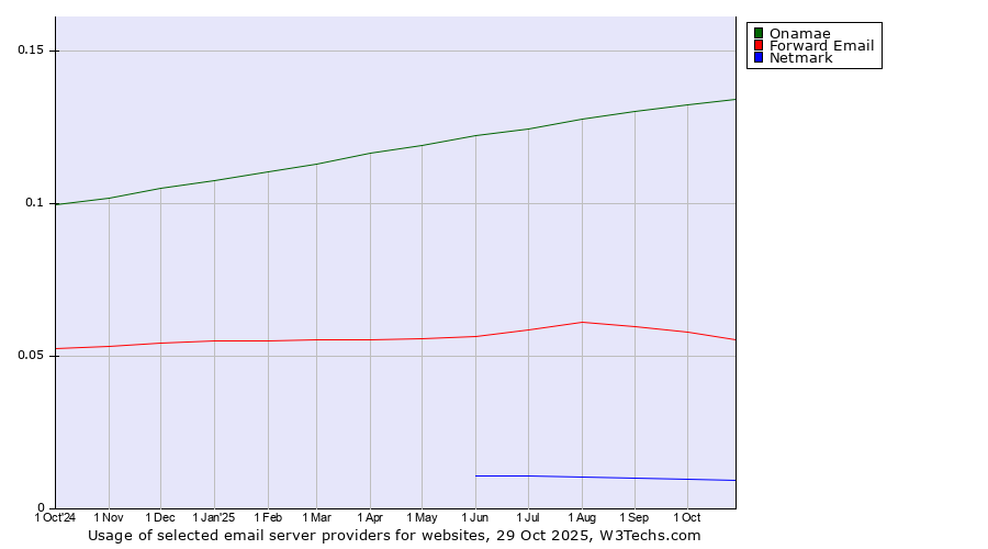 Historical trends in the usage of Onamae vs. Forward Email vs. Netmark