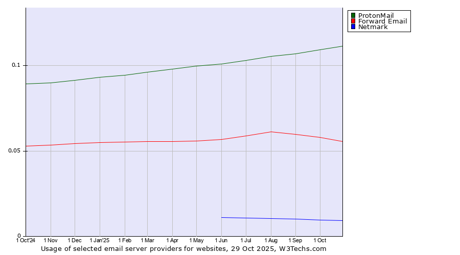 Historical trends in the usage of ProtonMail vs. Forward Email vs. Netmark