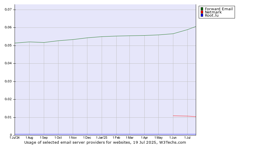 Historical trends in the usage of Forward Email vs. Netmark vs. Root.lu