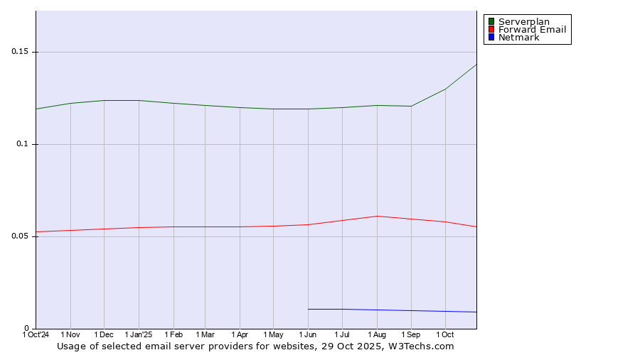 Historical trends in the usage of Serverplan vs. Forward Email vs. Netmark