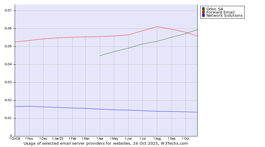 Historical trends in the usage of Odoo SA vs. Forward Email vs. Network Solutions