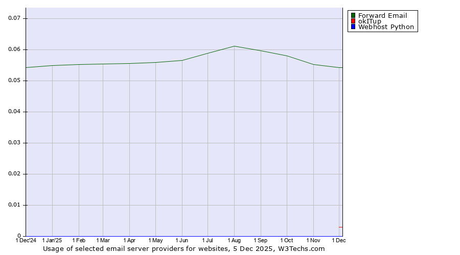 Historical trends in the usage of Forward Email vs. okITup vs. Webhost Python