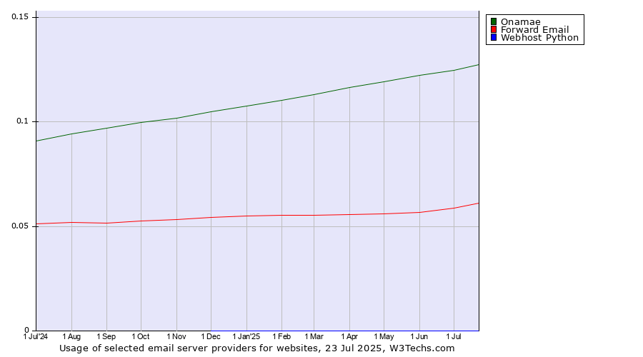 Historical trends in the usage of Onamae vs. Forward Email vs. Webhost Python