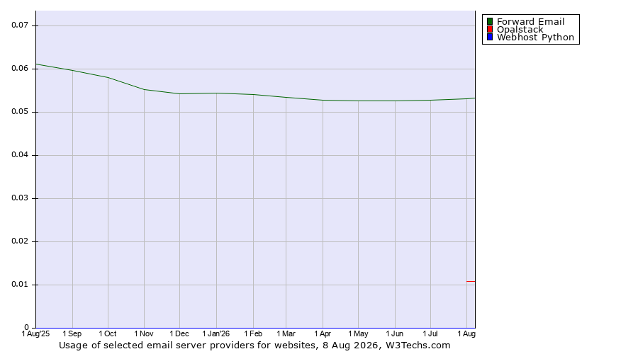 Historical trends in the usage of Forward Email vs. Opalstack vs. Webhost Python