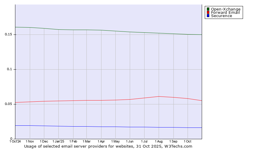 Historical trends in the usage of Open-Xchange vs. Forward Email vs. Securence