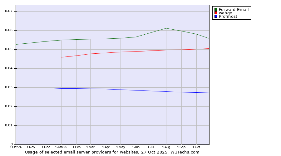 Historical trends in the usage of Forward Email vs. webgo vs. Profihost