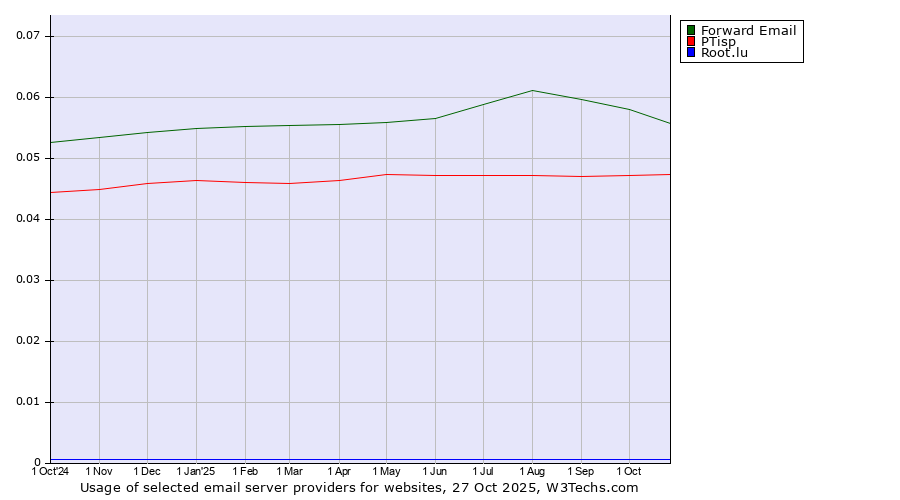 Historical trends in the usage of Forward Email vs. PTisp vs. Root.lu