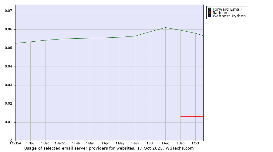 Historical trends in the usage of Forward Email vs. Radcom vs. Webhost Python