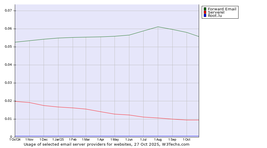 Historical trends in the usage of Forward Email vs. Serverel vs. Root.lu