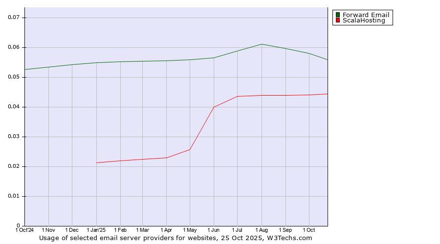 Historical trends in the usage of Forward Email vs. ScalaHosting