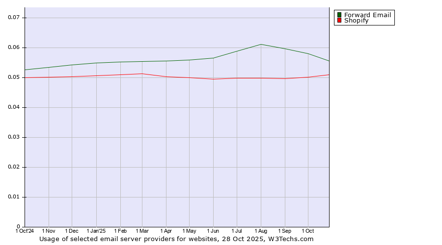 Historical trends in the usage of Forward Email vs. Shopify