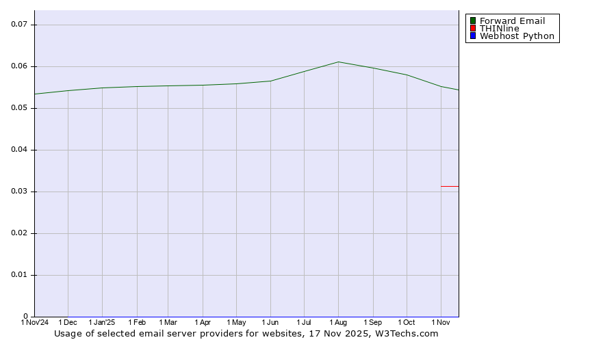Historical trends in the usage of Forward Email vs. THINline vs. Webhost Python