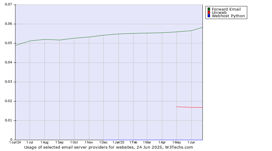 Historical trends in the usage of Forward Email vs. Uniweb vs. Webhost Python