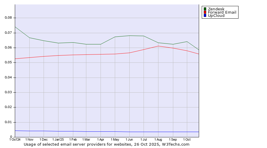 Historical trends in the usage of Zendesk vs. Forward Email vs. UpCloud
