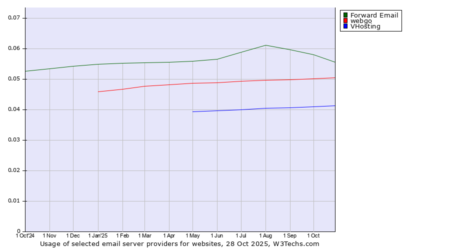 Historical trends in the usage of Forward Email vs. webgo vs. VHosting