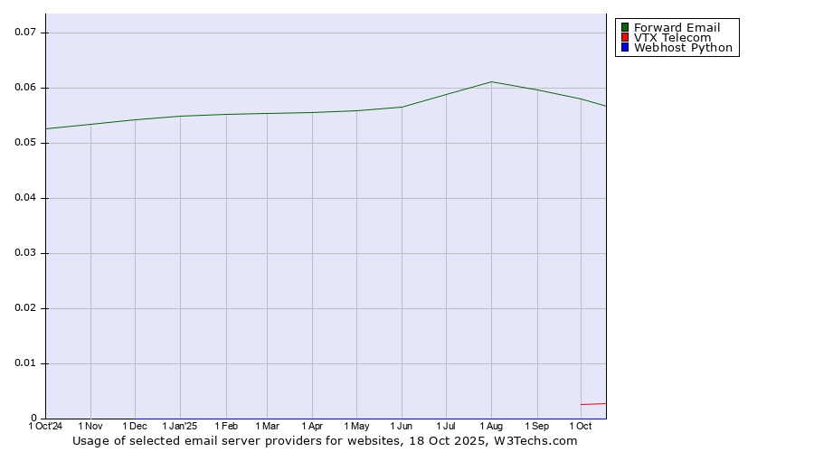 Historical trends in the usage of Forward Email vs. VTX Telecom vs. Webhost Python