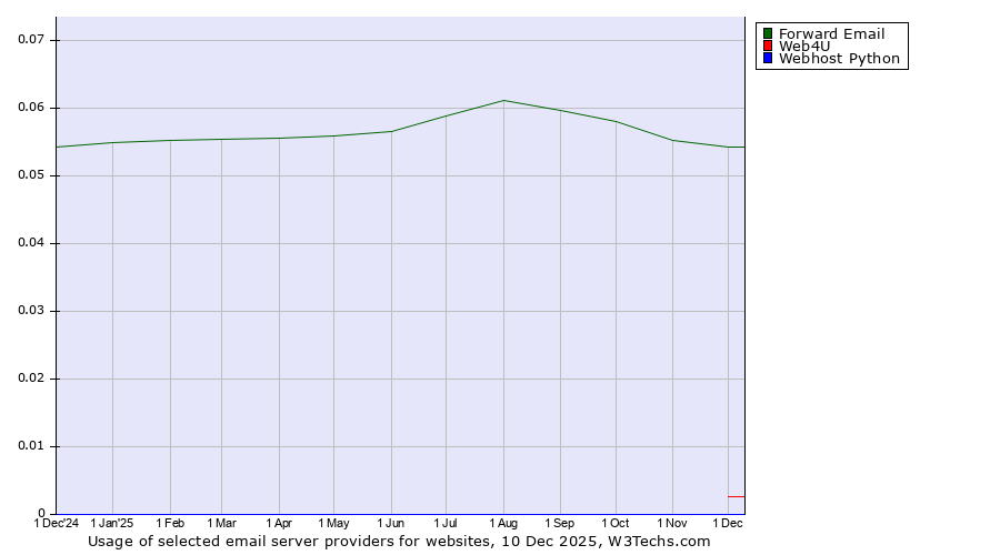 Historical trends in the usage of Forward Email vs. Web4U vs. Webhost Python