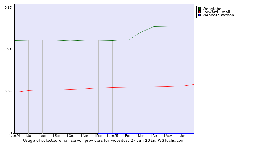 Historical trends in the usage of Webglobe vs. Forward Email vs. Webhost Python