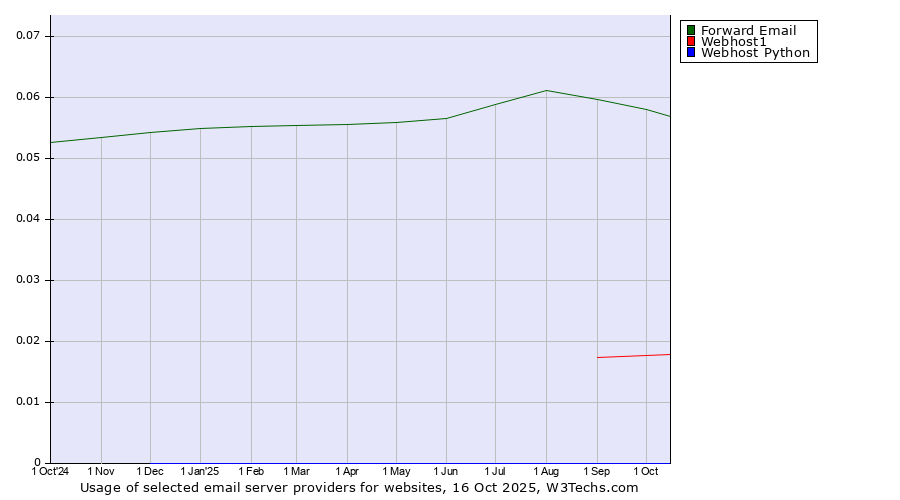Historical trends in the usage of Forward Email vs. Webhost1 vs. Webhost Python