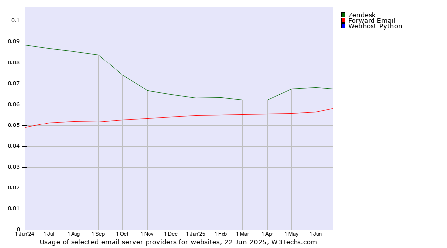 Historical trends in the usage of Zendesk vs. Forward Email vs. Webhost Python