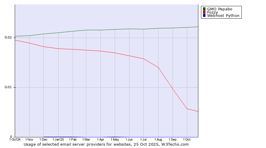 Historical trends in the usage of GMO Pepabo vs. Fozzy vs. Webhost Python