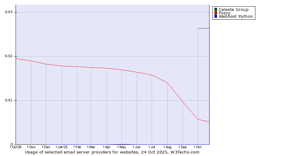 Historical trends in the usage of Celeste Group vs. Fozzy vs. Webhost Python