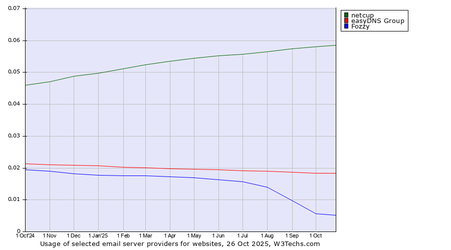 Historical trends in the usage of netcup vs. easyDNS Group vs. Fozzy