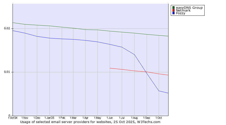 Historical trends in the usage of easyDNS Group vs. Netmark vs. Fozzy