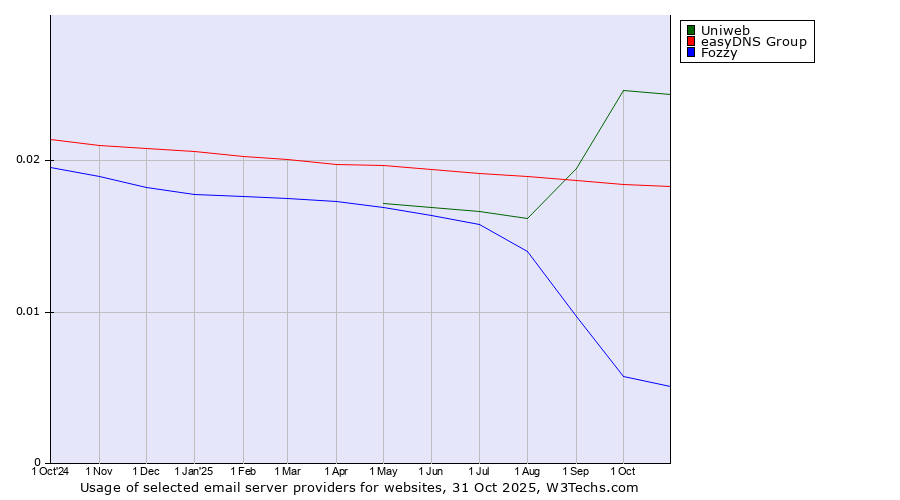 Historical trends in the usage of Uniweb vs. easyDNS Group vs. Fozzy