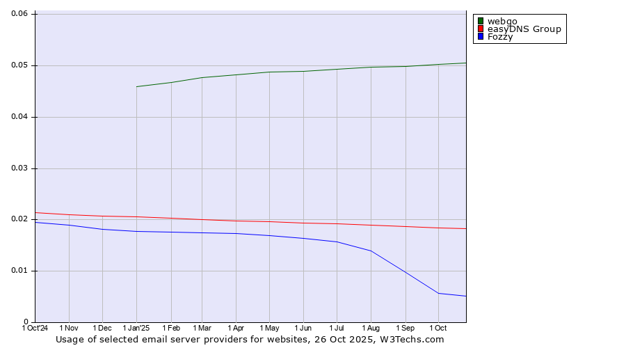 Historical trends in the usage of webgo vs. easyDNS Group vs. Fozzy