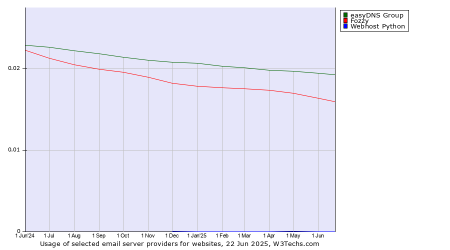 Historical trends in the usage of easyDNS Group vs. Fozzy vs. Webhost Python