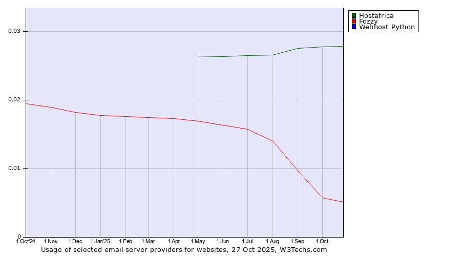 Historical trends in the usage of Hostafrica vs. Fozzy vs. Webhost Python