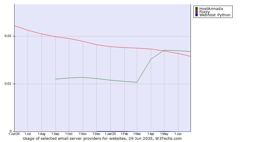 Historical trends in the usage of HostArmada vs. Fozzy vs. Webhost Python
