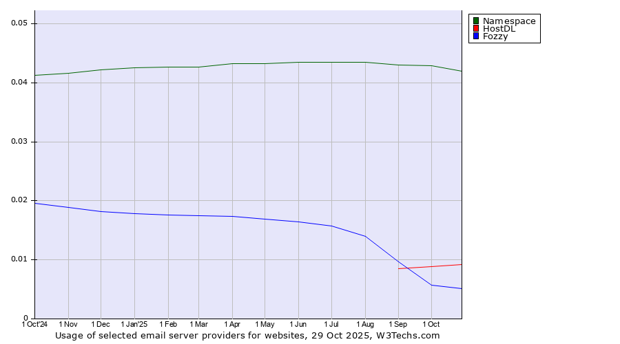 Historical trends in the usage of Namespace vs. HostDL vs. Fozzy