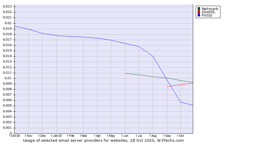 Historical trends in the usage of Netmark vs. HostDL vs. Fozzy