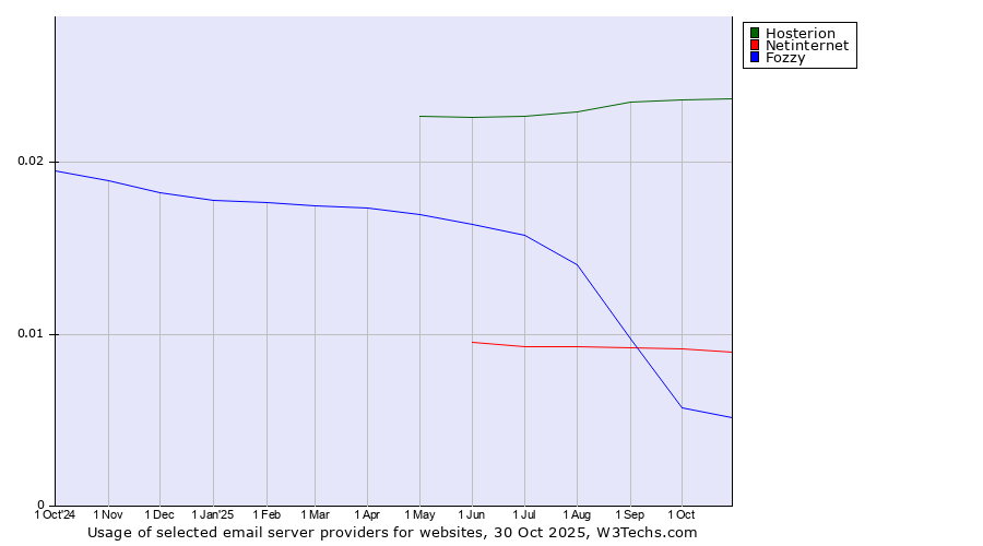 Historical trends in the usage of Hosterion vs. Netinternet vs. Fozzy