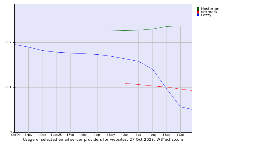 Historical trends in the usage of Hosterion vs. Netmark vs. Fozzy
