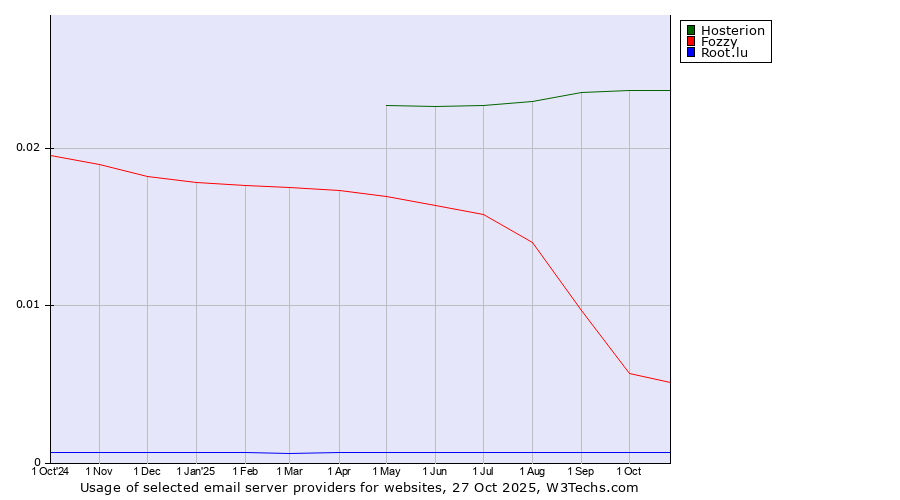 Historical trends in the usage of Hosterion vs. Fozzy vs. Root.lu