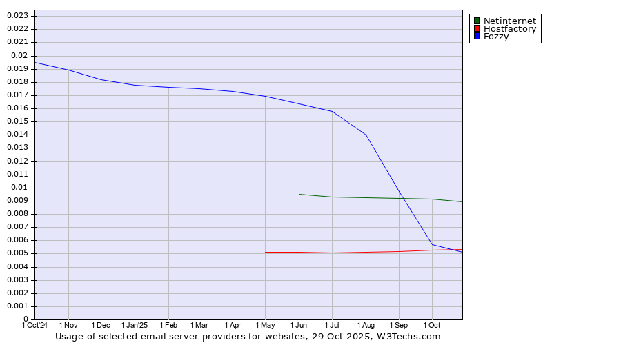 Historical trends in the usage of Netinternet vs. Fozzy vs. Hostfactory
