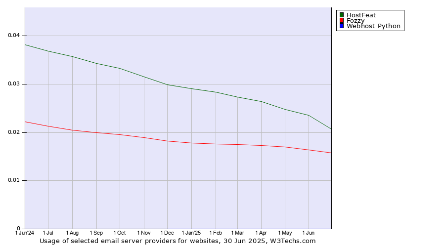Historical trends in the usage of HostFeat vs. Fozzy vs. Webhost Python