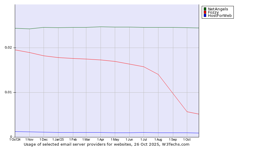 Historical trends in the usage of NetAngels vs. Fozzy vs. HostForWeb