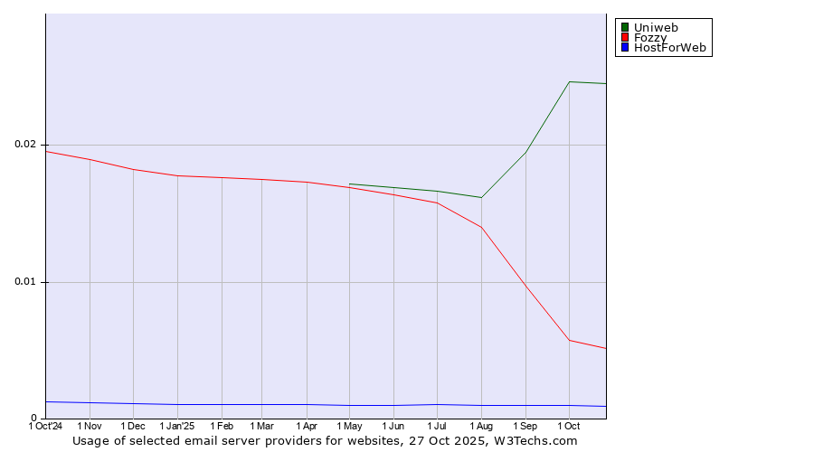 Historical trends in the usage of Uniweb vs. Fozzy vs. HostForWeb