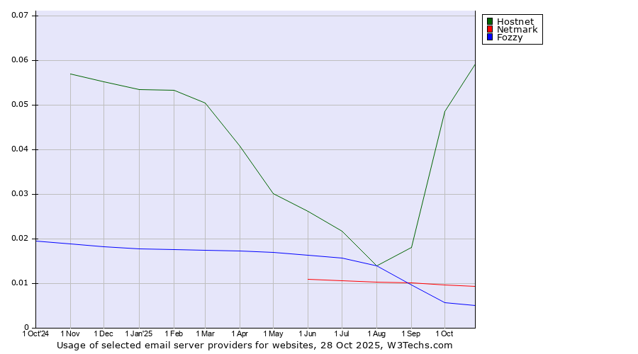 Historical trends in the usage of Hostnet vs. Netmark vs. Fozzy
