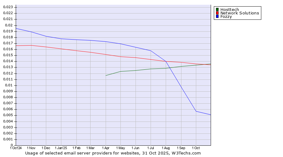 Historical trends in the usage of Hosttech vs. Network Solutions vs. Fozzy
