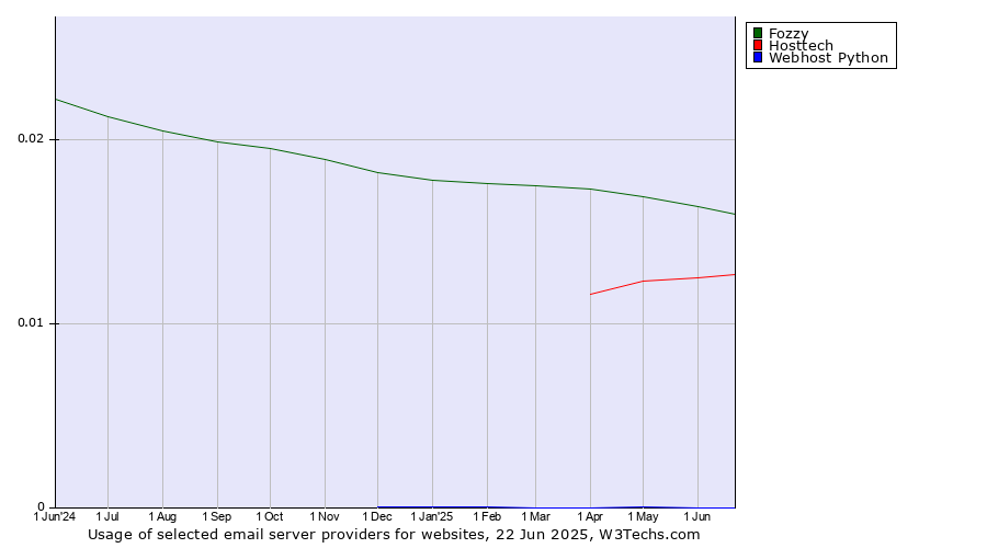 Historical trends in the usage of Fozzy vs. Hosttech vs. Webhost Python