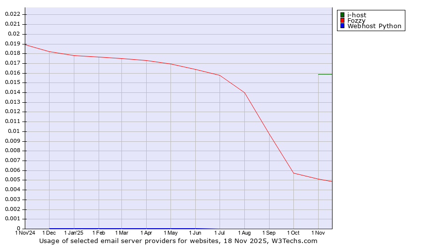 Historical trends in the usage of i-host vs. Fozzy vs. Webhost Python