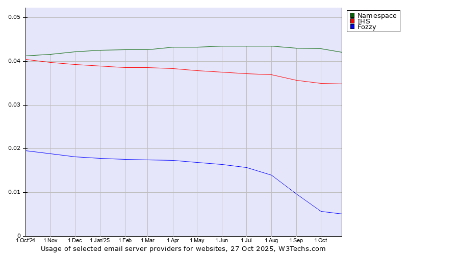 Historical trends in the usage of Namespace vs. IHS vs. Fozzy