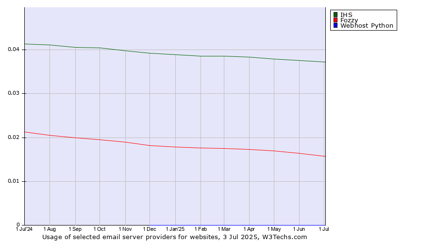 Historical trends in the usage of IHS vs. Fozzy vs. Webhost Python