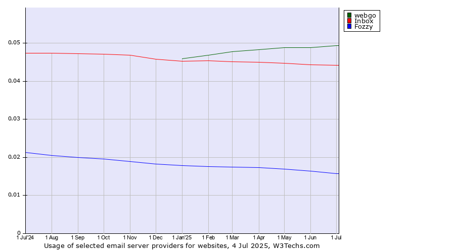 Historical trends in the usage of webgo vs. Inbox vs. Fozzy