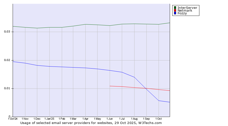 Historical trends in the usage of InterServer vs. Netmark vs. Fozzy